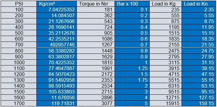 loads chart